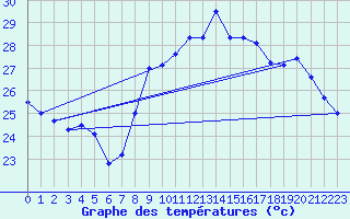 Courbe de tempratures pour Cap Cpet (83)