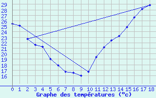 Courbe de tempratures pour Montreal / Saint Hubert