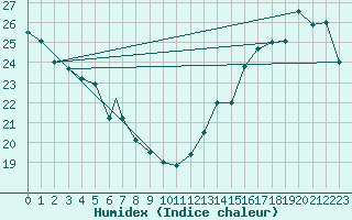 Courbe de l'humidex pour Montreal / Pierre Elliot Trudeau, Que