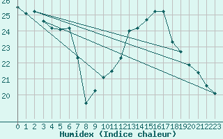 Courbe de l'humidex pour Angers-Beaucouz (49)