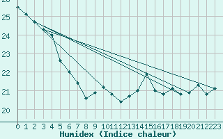 Courbe de l'humidex pour Boulogne (62)