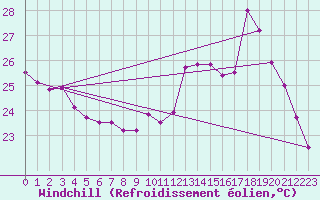 Courbe du refroidissement olien pour Ile du Levant (83)