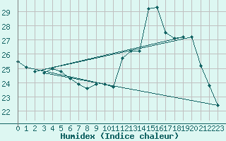 Courbe de l'humidex pour Dax (40)