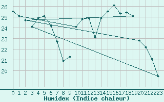 Courbe de l'humidex pour Istres (13)