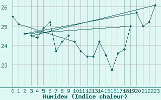 Courbe de l'humidex pour Rapa