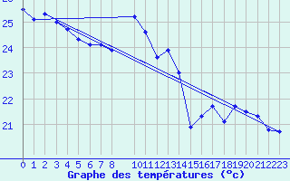 Courbe de tempratures pour Montredon des Corbires (11)