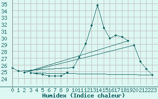 Courbe de l'humidex pour Guidel (56)