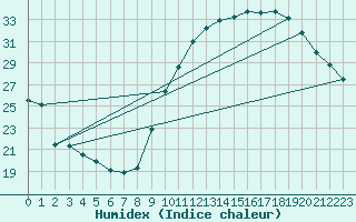 Courbe de l'humidex pour Toulouse-Blagnac (31)
