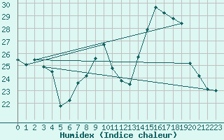 Courbe de l'humidex pour Dole-Tavaux (39)