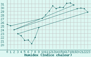 Courbe de l'humidex pour Montpellier (34)