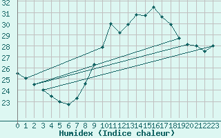 Courbe de l'humidex pour Ste (34)