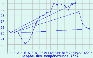Courbe de tempratures pour Cap Corse (2B)