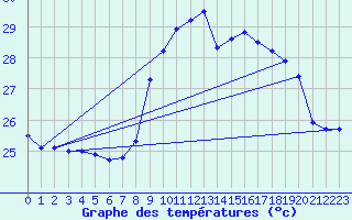 Courbe de tempratures pour Ile du Levant (83)