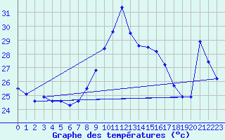 Courbe de tempratures pour Ste (34)