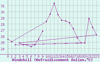 Courbe du refroidissement olien pour Ste (34)