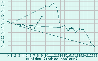 Courbe de l'humidex pour Lille (59)