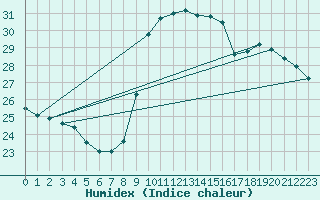 Courbe de l'humidex pour Nice (06)