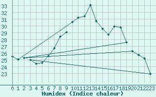 Courbe de l'humidex pour Fahy (Sw)