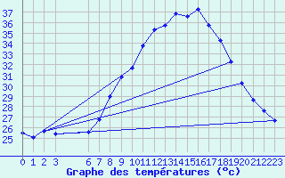 Courbe de tempratures pour Alajar