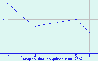 Courbe de tempratures pour Apodi