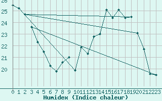 Courbe de l'humidex pour Mont-Saint-Vincent (71)