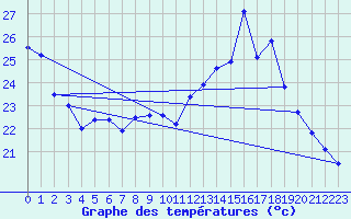 Courbe de tempratures pour Cap Cpet (83)