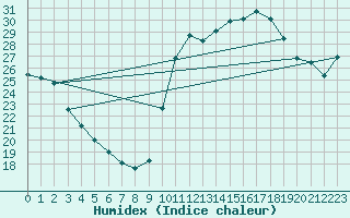 Courbe de l'humidex pour Pointe de Socoa (64)