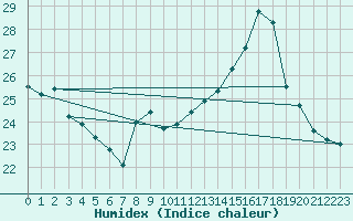 Courbe de l'humidex pour Ile de Groix (56)