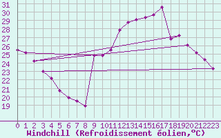 Courbe du refroidissement olien pour Le Luc - Cannet des Maures (83)