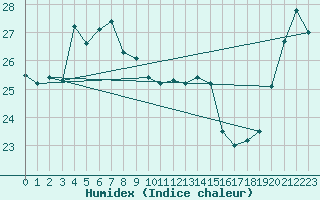 Courbe de l'humidex pour Mishima