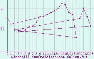 Courbe du refroidissement olien pour Sulina