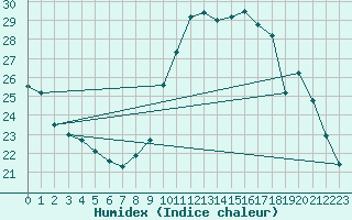 Courbe de l'humidex pour Gap-Sud (05)