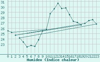 Courbe de l'humidex pour Leucate (11)