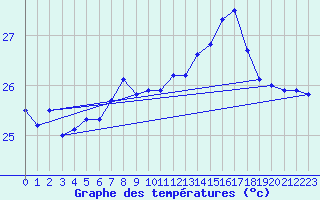 Courbe de tempratures pour Adra