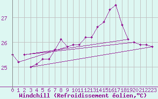 Courbe du refroidissement olien pour Adra