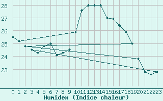 Courbe de l'humidex pour Biscarrosse (40)