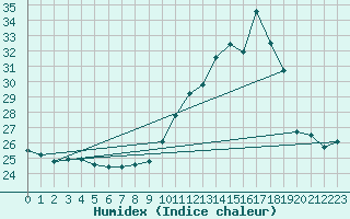 Courbe de l'humidex pour Abbeville (80)