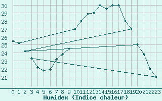 Courbe de l'humidex pour Ouargla