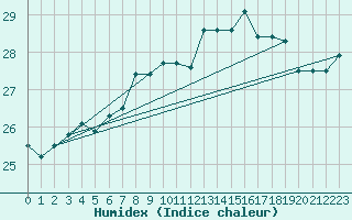 Courbe de l'humidex pour Pointe de Chassiron (17)