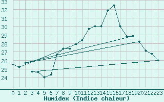 Courbe de l'humidex pour Bouveret