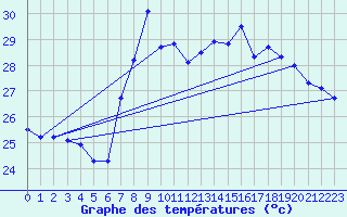 Courbe de tempratures pour Cartagena