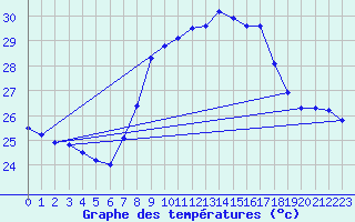 Courbe de tempratures pour Cartagena
