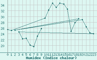 Courbe de l'humidex pour Saint-Etienne (42)