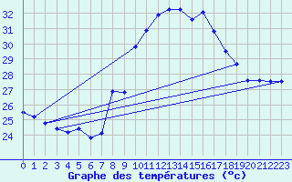 Courbe de tempratures pour Solenzara - Base arienne (2B)