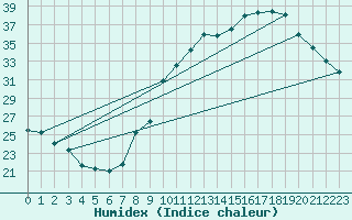 Courbe de l'humidex pour Muret (31)