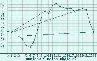 Courbe de l'humidex pour Hyres (83)