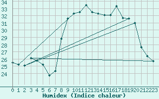 Courbe de l'humidex pour Alistro (2B)