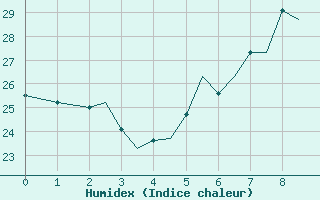 Courbe de l'humidex pour Bari / Palese Macchie