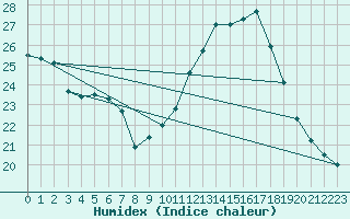 Courbe de l'humidex pour Le Luc - Cannet des Maures (83)