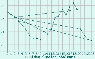 Courbe de l'humidex pour Pau (64)